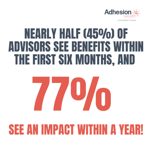 77% See An Impact Within A Year