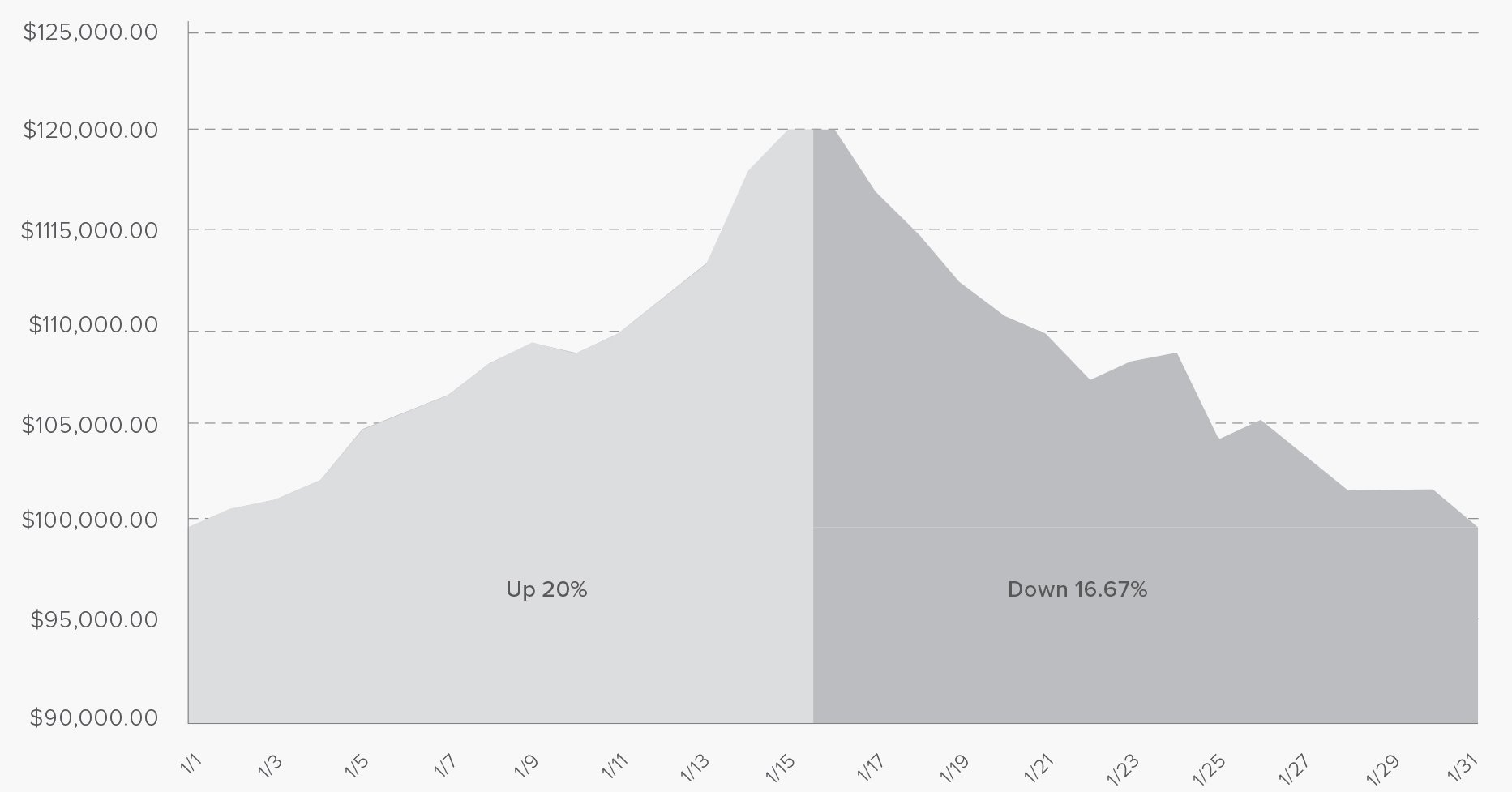 Time-Weighted-Returns